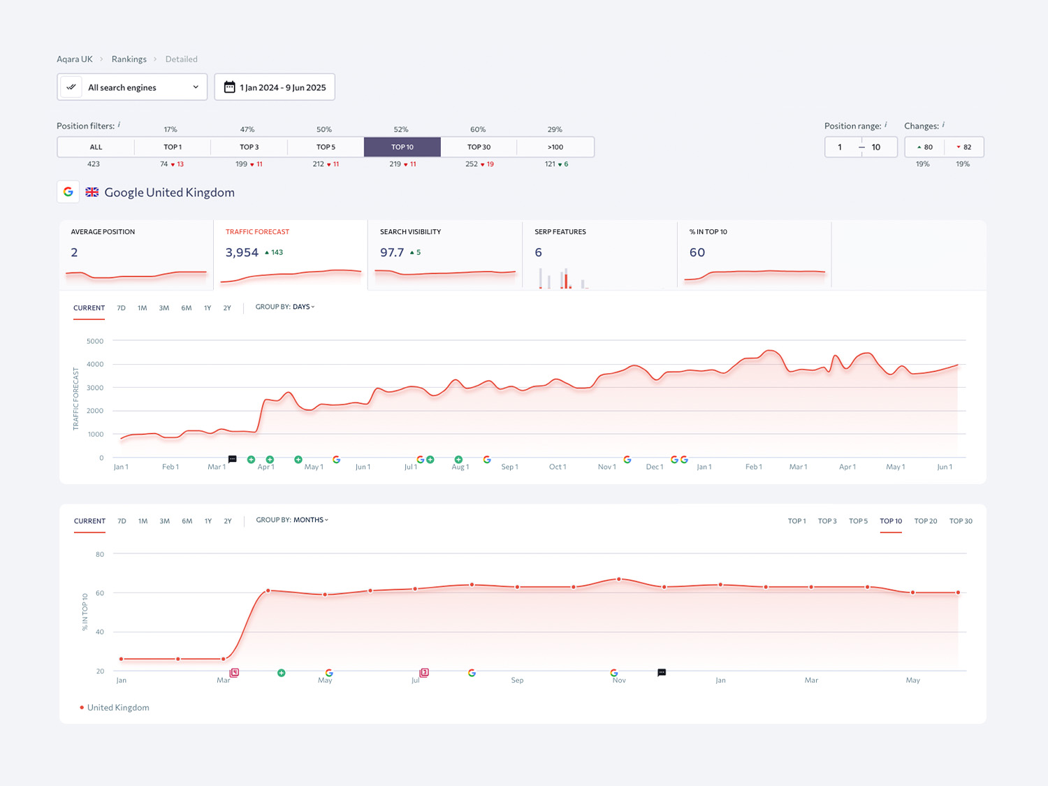 Aqara SEO Graph